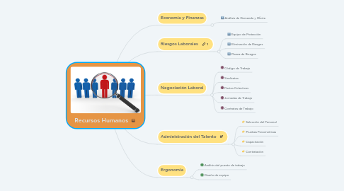 Mind Map: Recursos Humanos