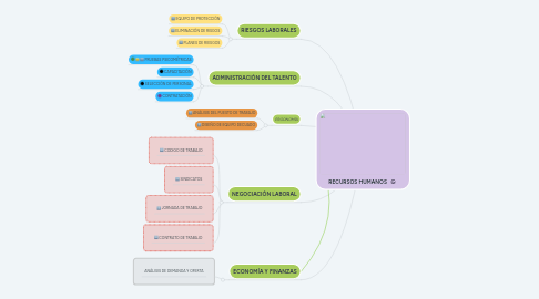 recursos humanos 例 mindmeister