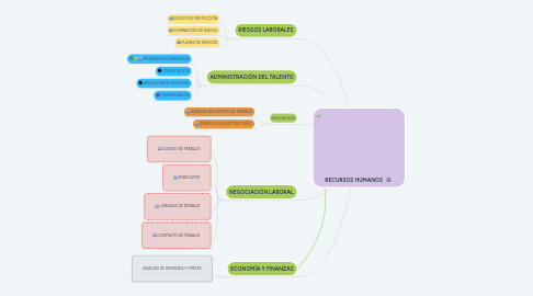 Mind Map: RECURSOS HUMANOS