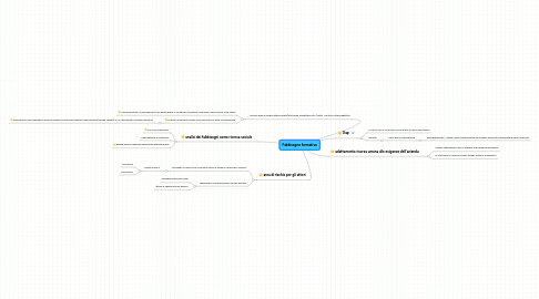 Mind Map: Fabbisogno formativo