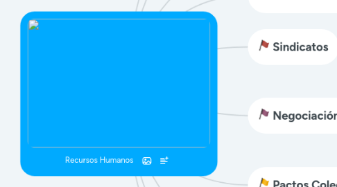 Mind Map: Recursos Humanos