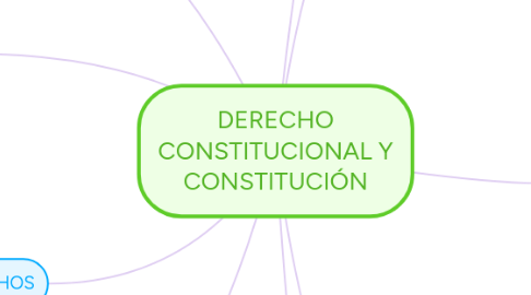 Mind Map: DERECHO CONSTITUCIONAL Y CONSTITUCIÓN