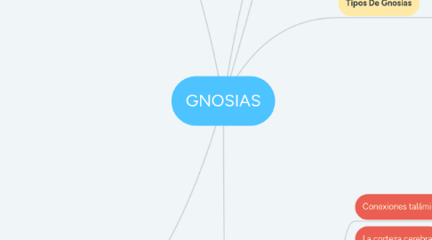 Mind Map: GNOSIAS