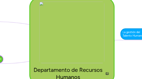 Mind Map: Departamento de Recursos Humanos