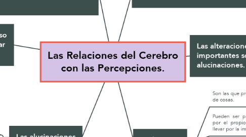 Mind Map: Las Relaciones del Cerebro con las Percepciones.