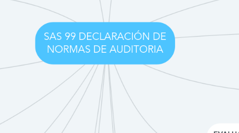 Mind Map: SAS 99 DECLARACIÓN DE NORMAS DE AUDITORIA