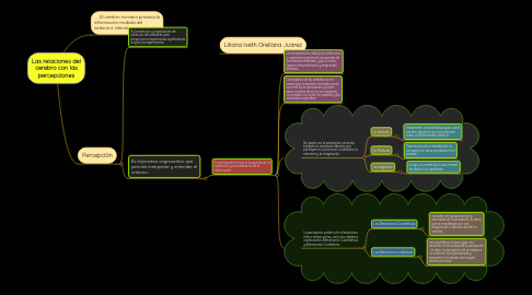 Mind Map: Las relaciones del cerebro con las percepciones