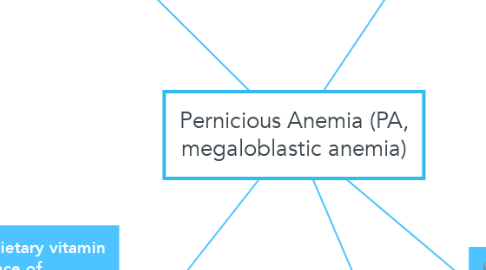 Mind Map: Pernicious Anemia (PA, megaloblastic anemia)