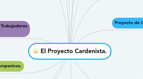 Mind Map: El Proyecto Cardenista.