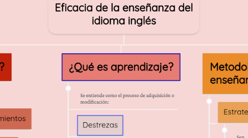 Mind Map: Eficacia de la enseñanza del idioma inglés