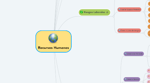 Mind Map: Recursos Humanos