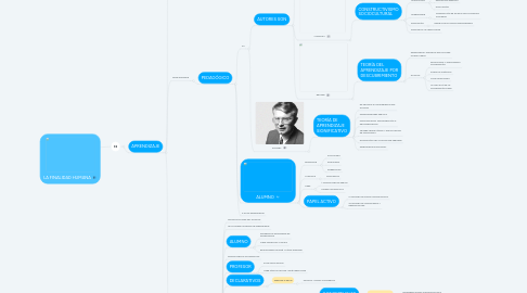 Mind Map: LA FINALIDAD HUMANA