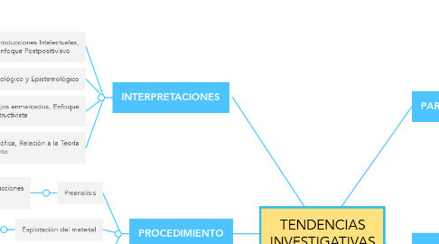 Mind Map: TENDENCIAS INVESTIGATIVAS