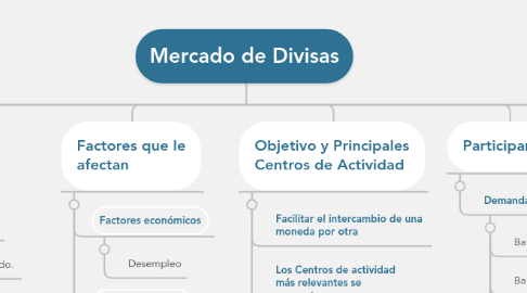 Mind Map: Mercado de Divisas