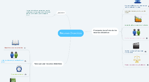 Mind Map: Recursos Didacticos