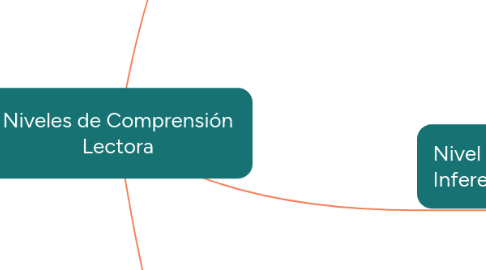 Mind Map: Niveles de Comprensión Lectora