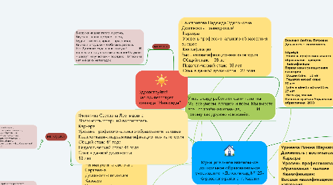 Mind Map: Муниципальное автономное дошкольное образовательное учреждение  «Детский сад №125» Кировского района  г. Казани