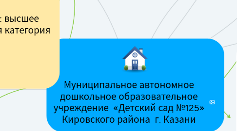 Mind Map: Муниципальное автономное дошкольное образовательное учреждение «Детский сад №125» Кировского района г. Казани