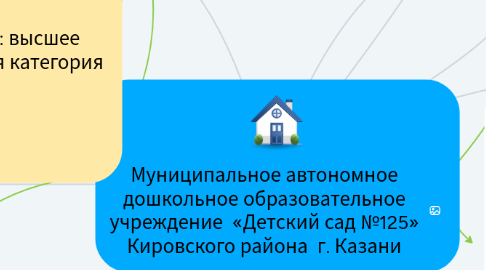 Mind Map: Муниципальное автономное дошкольное образовательное учреждение  «Детский сад №125» Кировского района  г. Казани