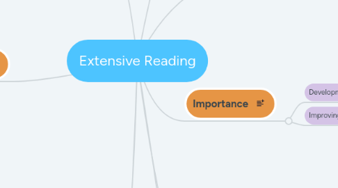 Mind Map: Extensive Reading