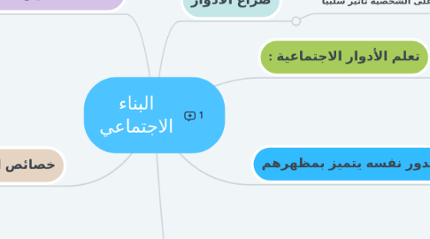 Mind Map: البناء الاجتماعي