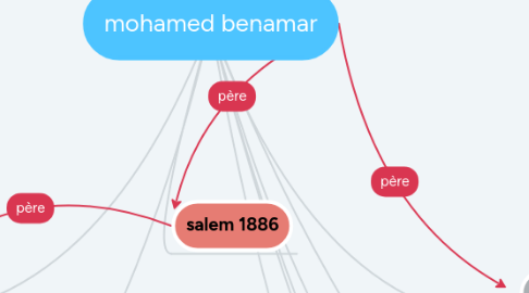 Mind Map: mohamed benamar