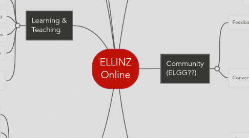 Mind Map: ELLINZ Online