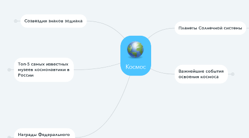 Mind Map: Космос