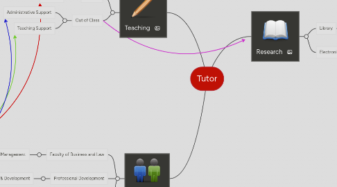 Mind Map: Tutor