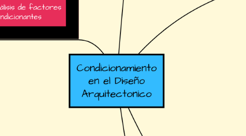 Mind Map: Condicionamiento en el Diseño Arquitectonico