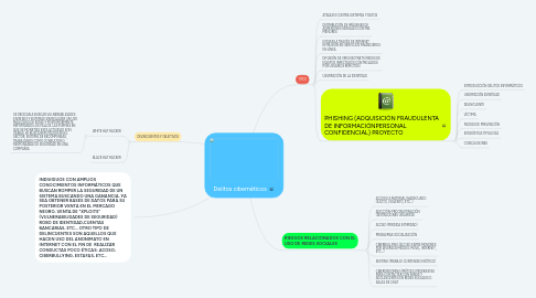 Mind Map: Delitos cibernéticos