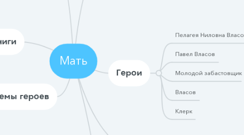 Mind Map: Мать