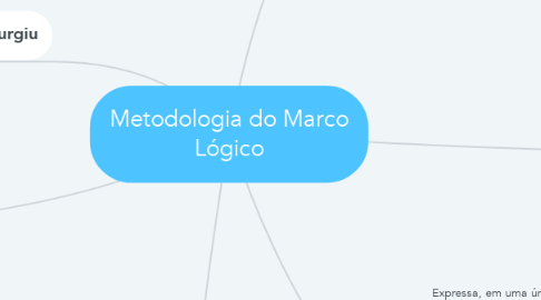 Mind Map: Metodologia do Marco Lógico