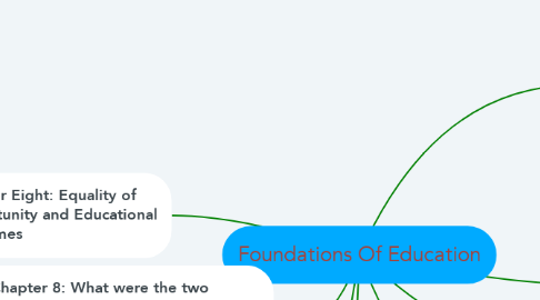 Mind Map: Foundations Of Education