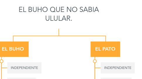 Mind Map: EL BUHO QUE NO SABIA ULULAR.