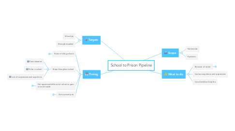Mind Map: School to Prison Pipeline