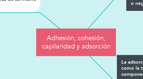 Mind Map: Adhesión, cohesión, capilaridad y adsorción