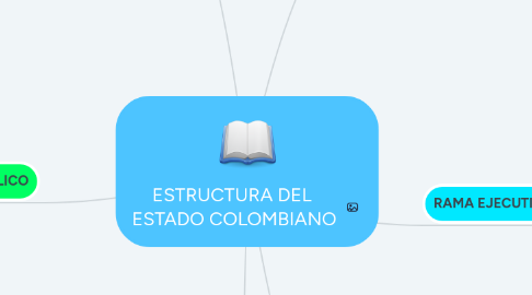 Mind Map: ESTRUCTURA DEL ESTADO COLOMBIANO