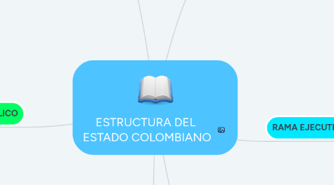 Mind Map: ESTRUCTURA DEL  ESTADO COLOMBIANO