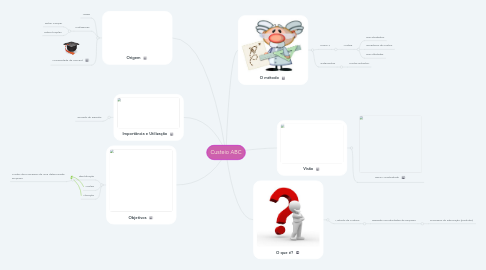 Mind Map: Custeio ABC