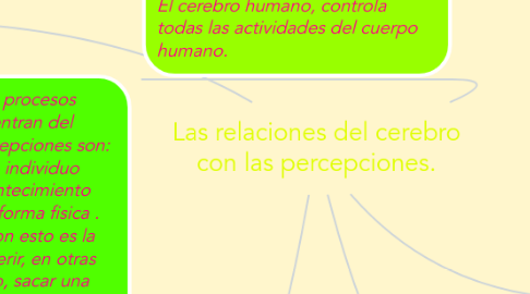 Mind Map: Las relaciones del cerebro con las percepciones.