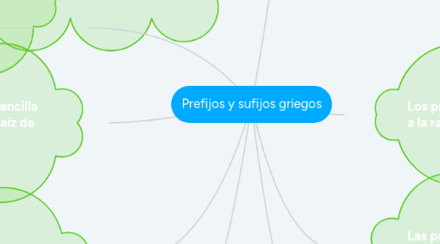 Mind Map: Prefijos y sufijos griegos