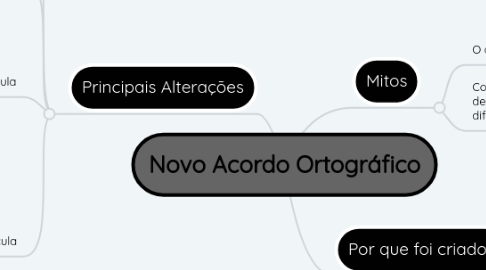 Mind Map: Novo Acordo Ortográfico