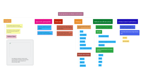 Mind Map: las percepciones y su relacion con el cerebro