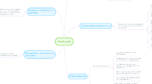 Mind Map: Acentuação