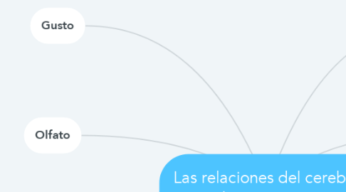 Mind Map: Las relaciones del cerebro con las percepciones