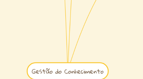 Mind Map: Gestão do Conhecimento