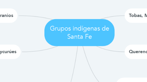 Mind Map: Grupos indígenas de Santa Fe