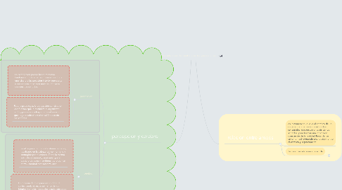 Mind Map: Las relaciones del cerebro con las percepciones.