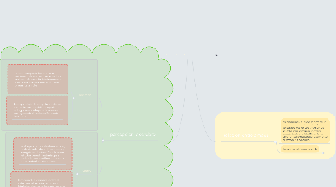 Mind Map: Las relaciones del cerebro con  las  percepciones.